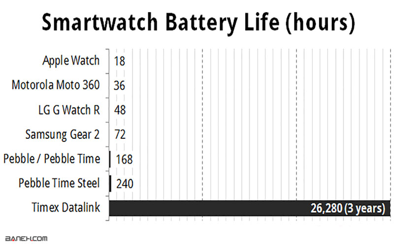 باتری ساعتهای هوشمند