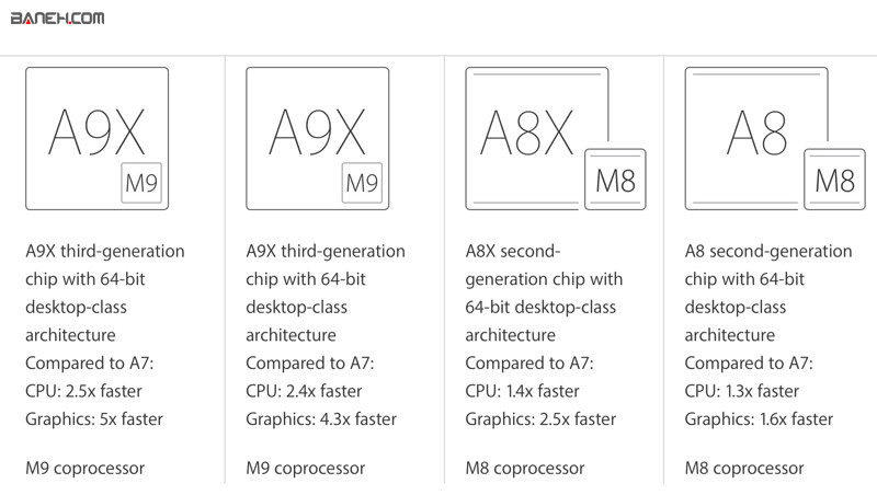 پردازنده هاي شرکت اپل با پردازش و سرعت متفاوت در همه ي تبلت هاي اپل يعني ايپدها استفاده مي شود.