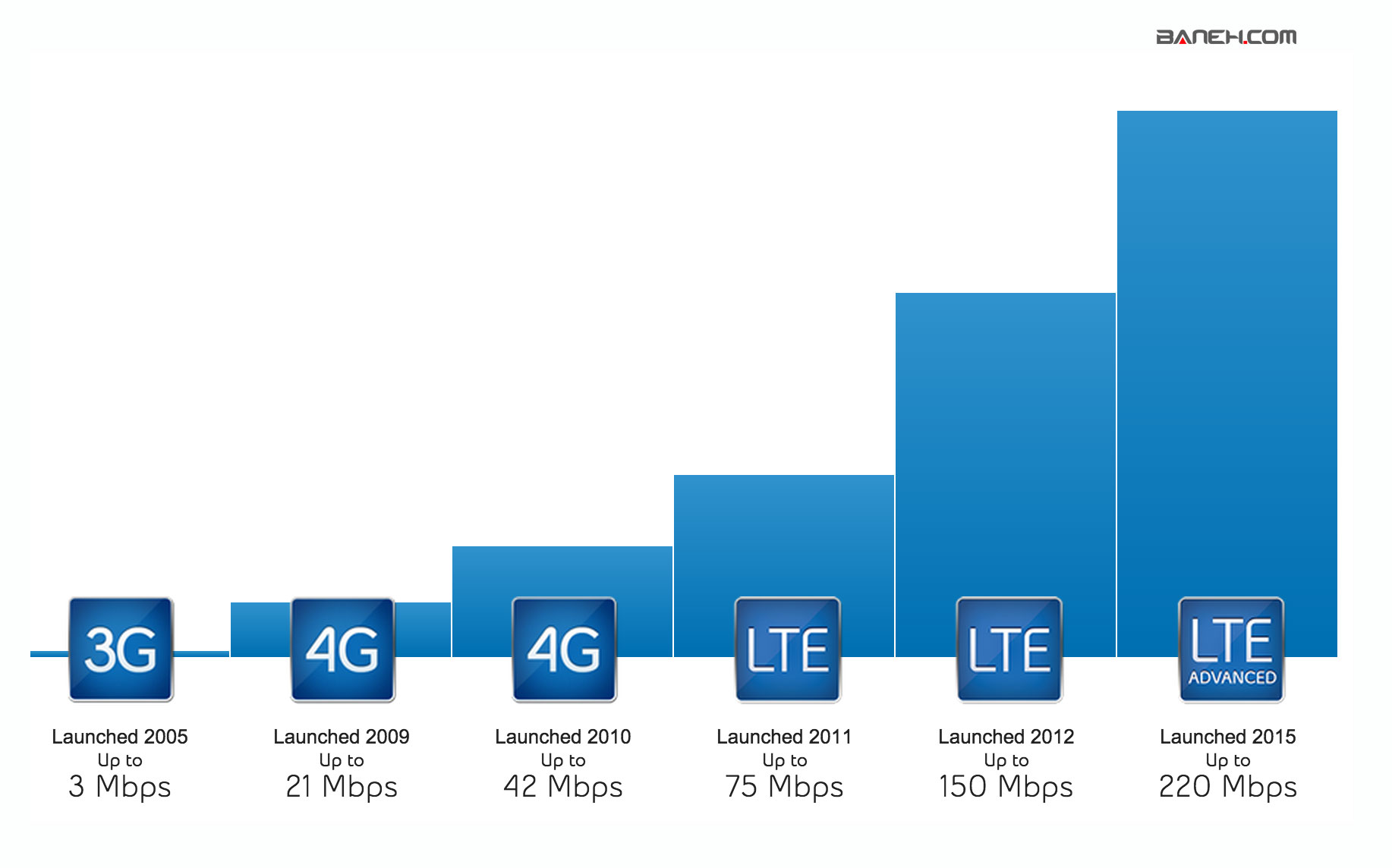 تفاوت شبکه ی 4G و LTE چیست