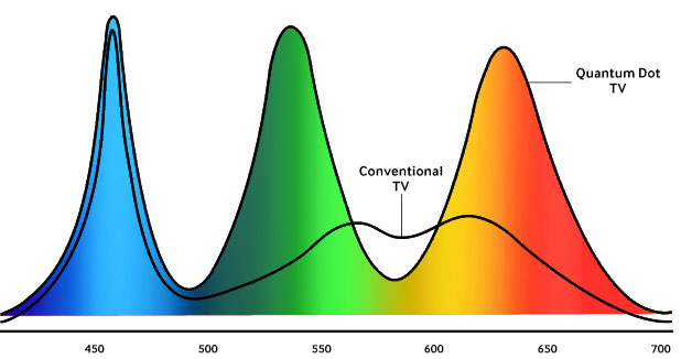 پنل Quantum Dot چیست