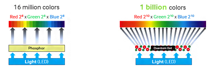 پنل Quantum Dot چیست