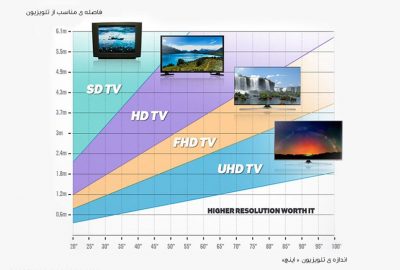اندازه ی استاندارد تلویزیون برای شما چقدر است؟